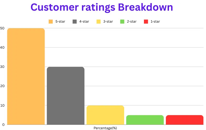 customer ratings breakdown